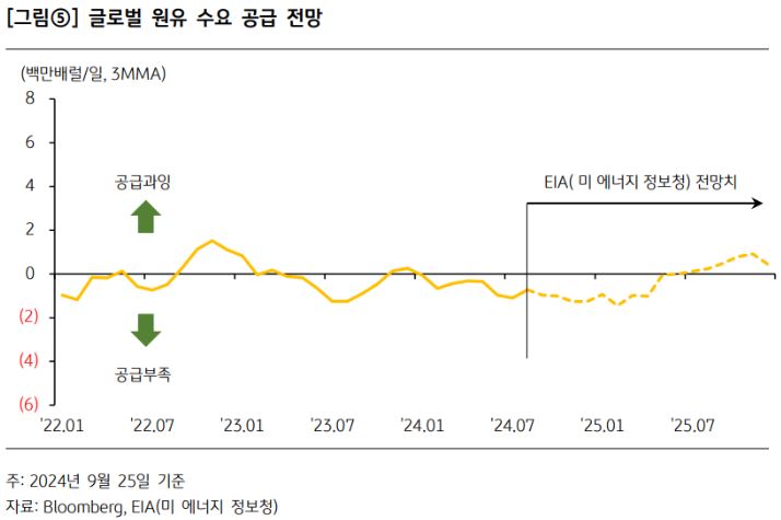 글로벌 '원유 수요 공급' 전망을 보여주는 그래프 자료.